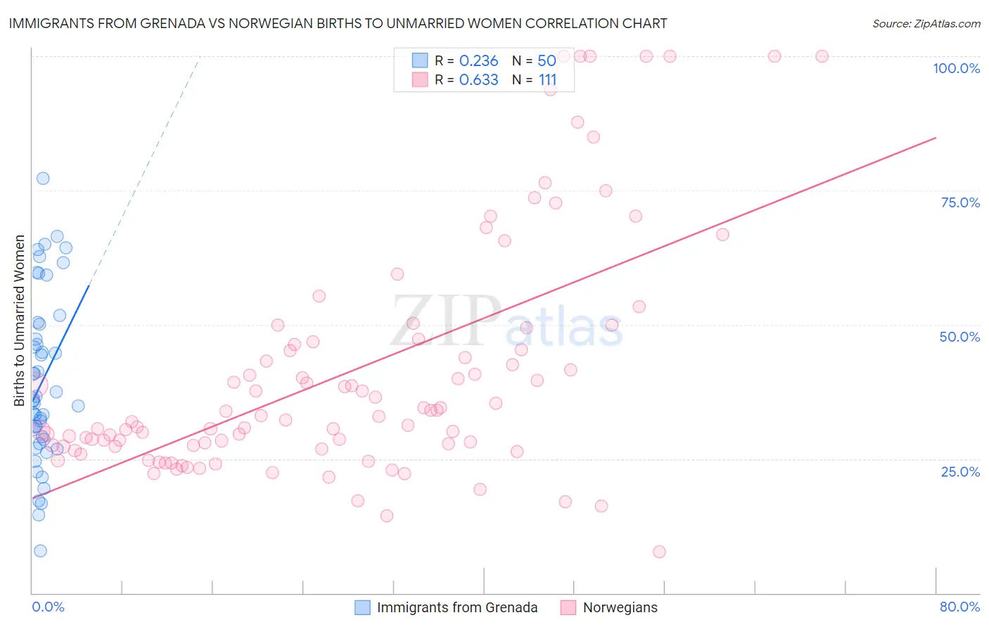 Immigrants from Grenada vs Norwegian Births to Unmarried Women