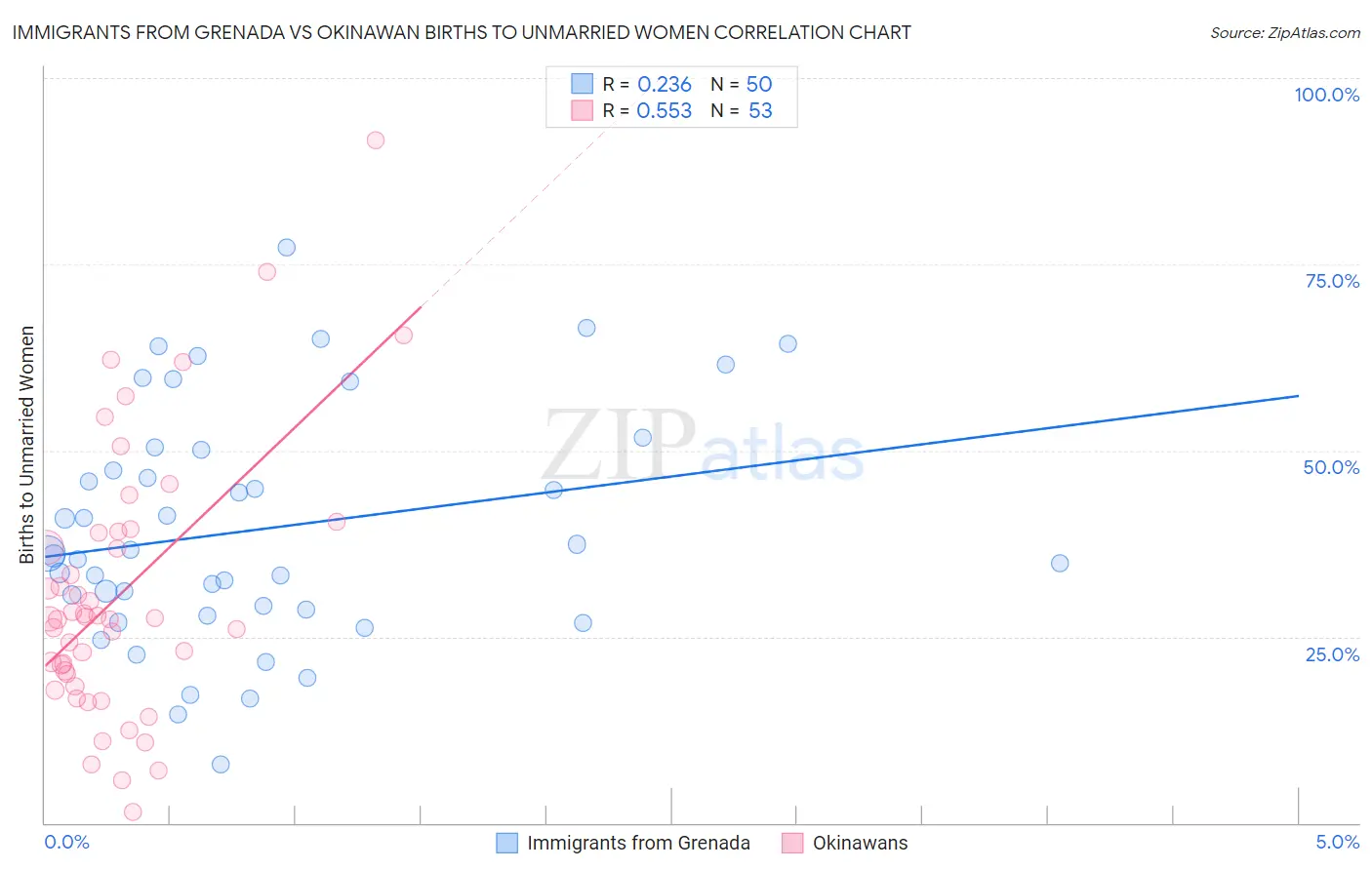 Immigrants from Grenada vs Okinawan Births to Unmarried Women