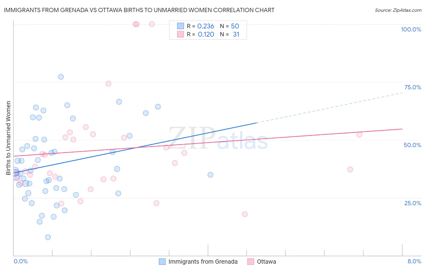 Immigrants from Grenada vs Ottawa Births to Unmarried Women