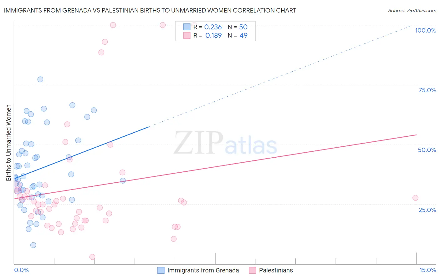 Immigrants from Grenada vs Palestinian Births to Unmarried Women