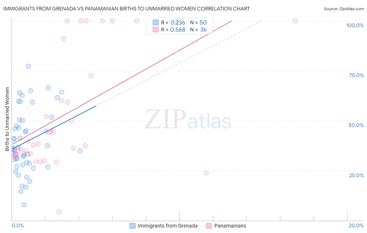 Immigrants from Grenada vs Panamanian Births to Unmarried Women