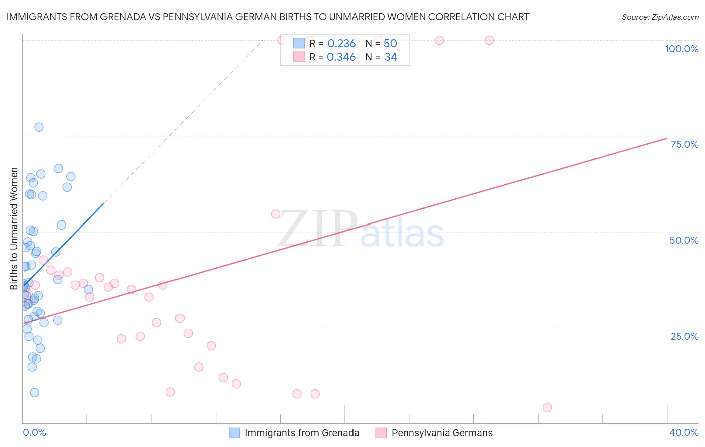 Immigrants from Grenada vs Pennsylvania German Births to Unmarried Women