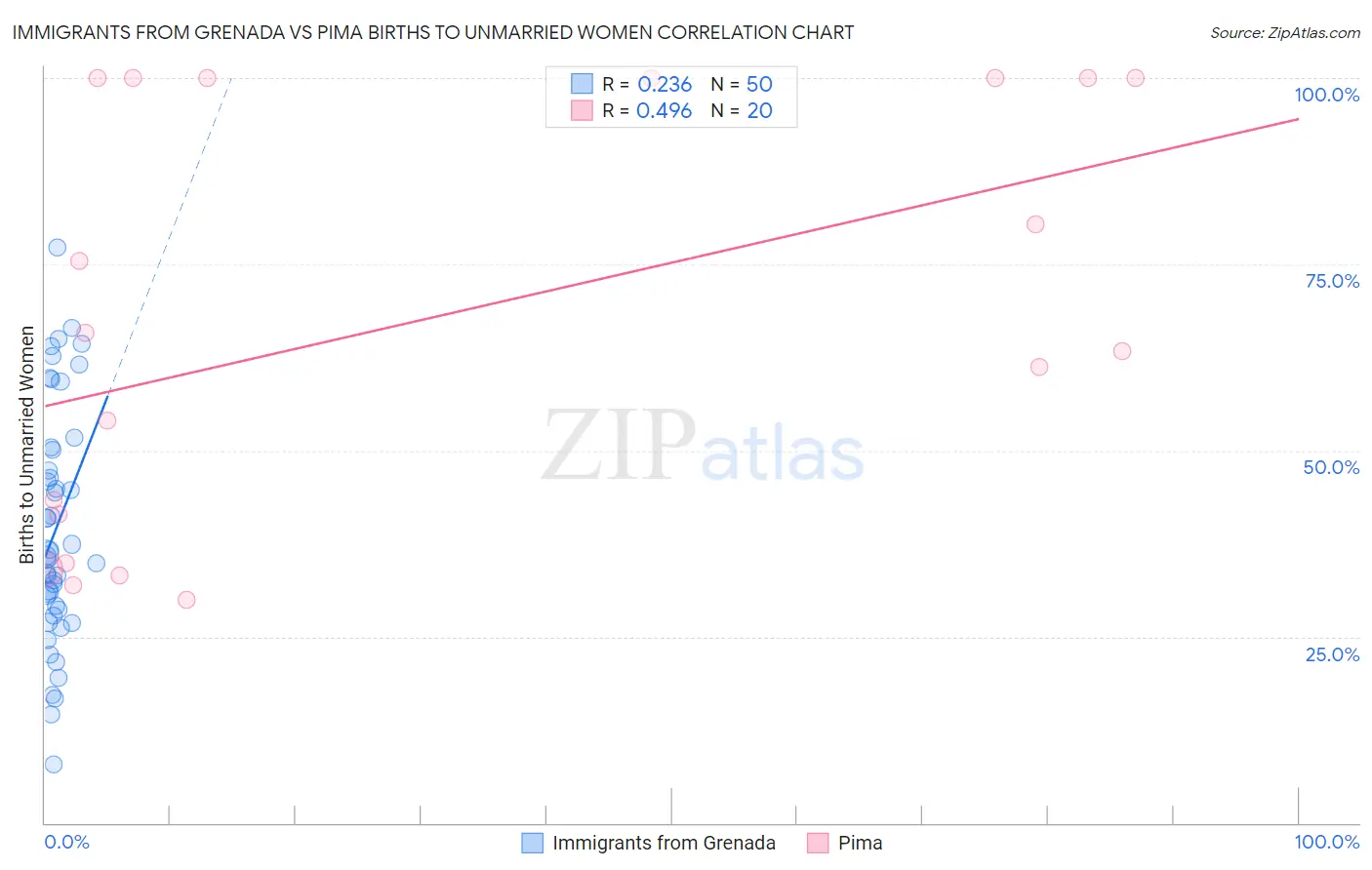 Immigrants from Grenada vs Pima Births to Unmarried Women