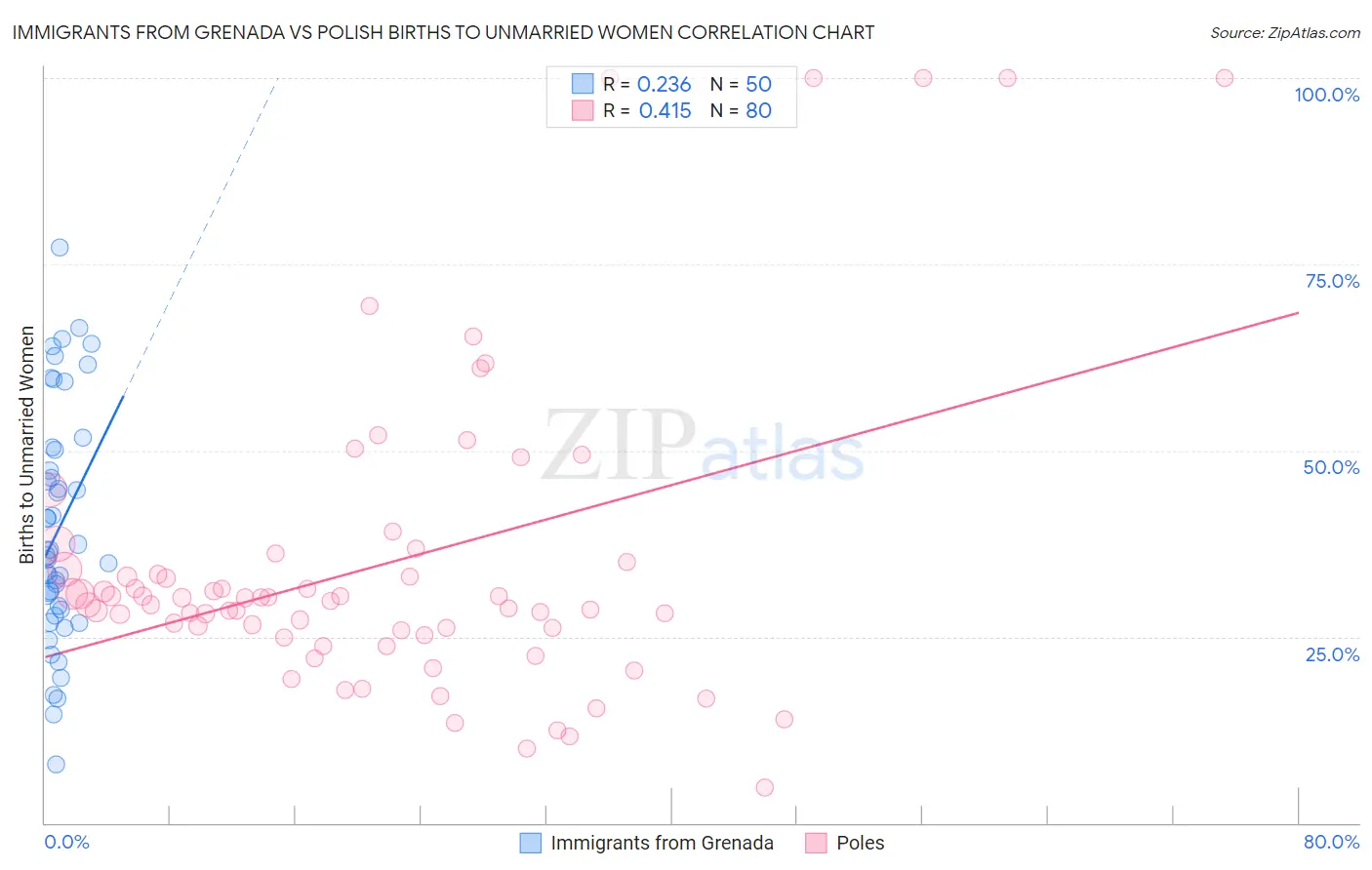 Immigrants from Grenada vs Polish Births to Unmarried Women