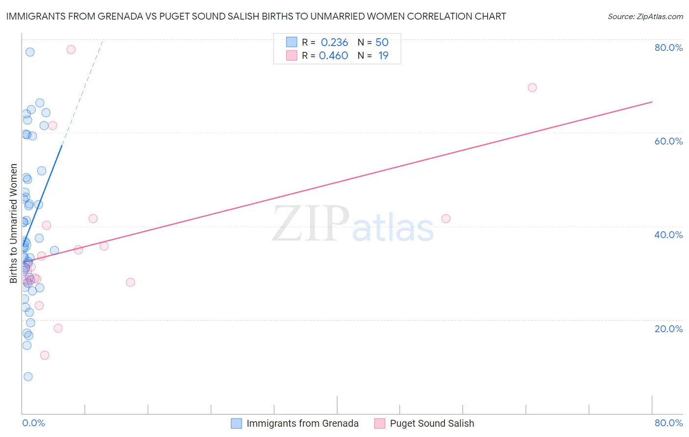Immigrants from Grenada vs Puget Sound Salish Births to Unmarried Women