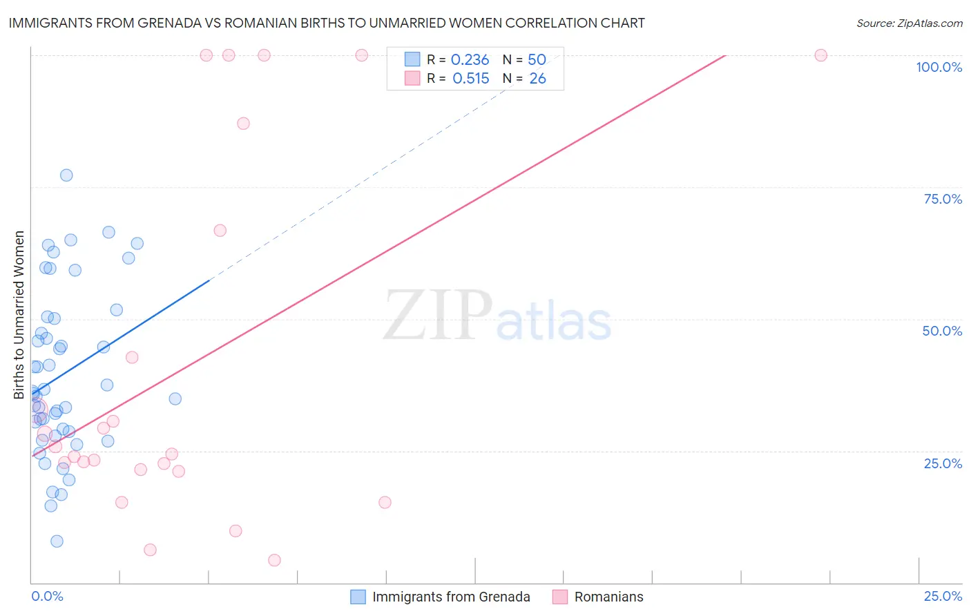 Immigrants from Grenada vs Romanian Births to Unmarried Women