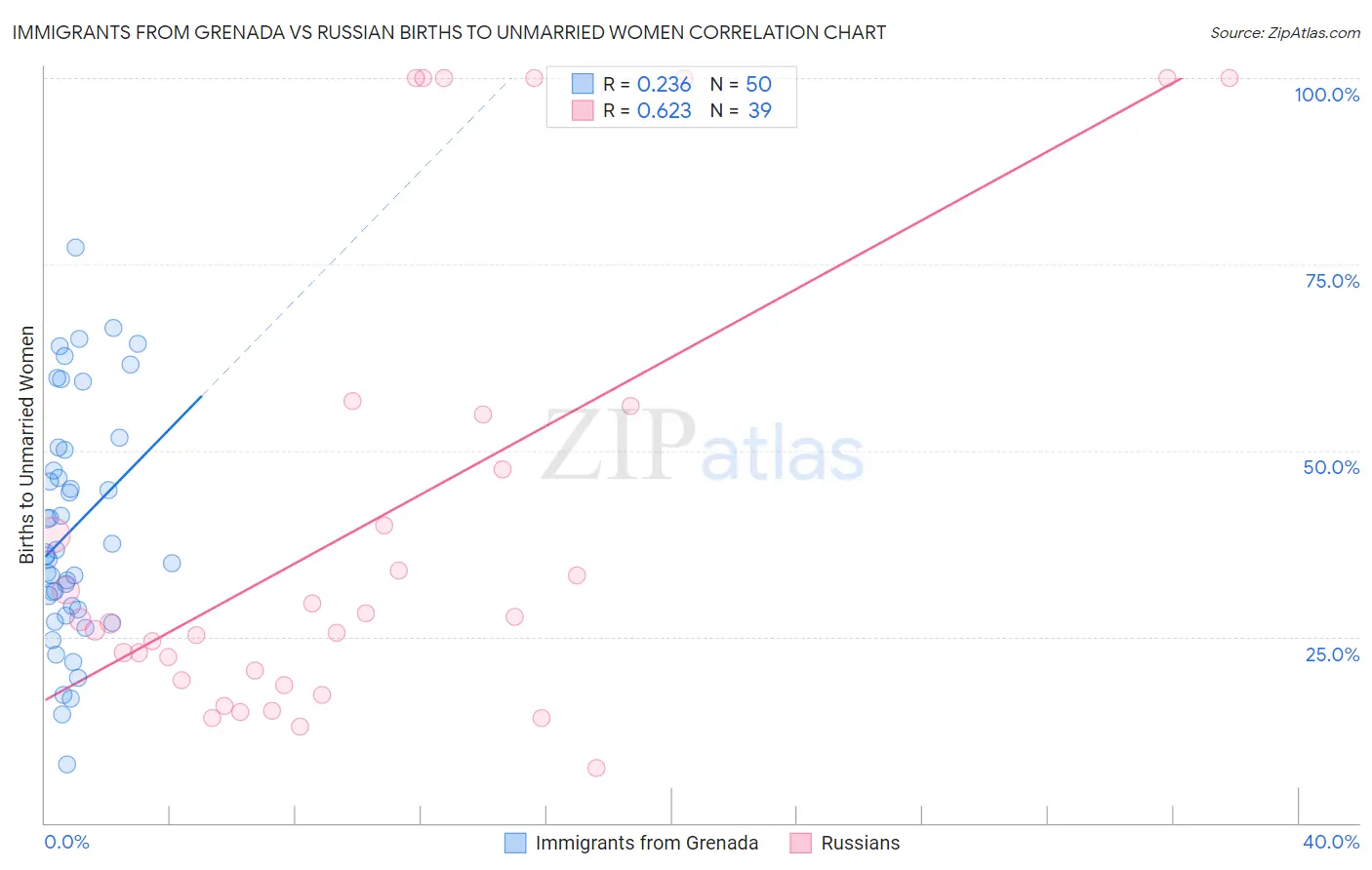Immigrants from Grenada vs Russian Births to Unmarried Women