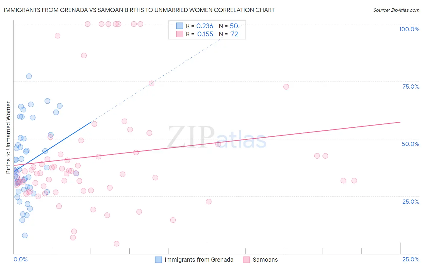 Immigrants from Grenada vs Samoan Births to Unmarried Women