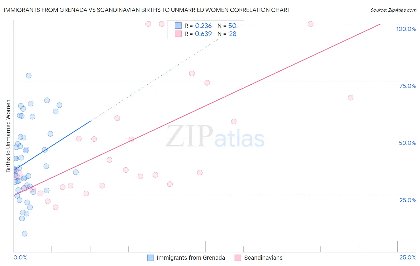 Immigrants from Grenada vs Scandinavian Births to Unmarried Women