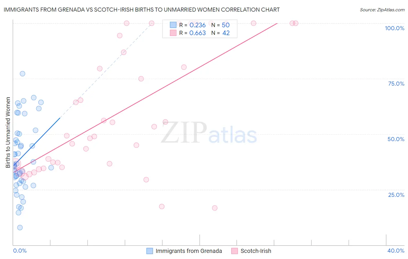 Immigrants from Grenada vs Scotch-Irish Births to Unmarried Women