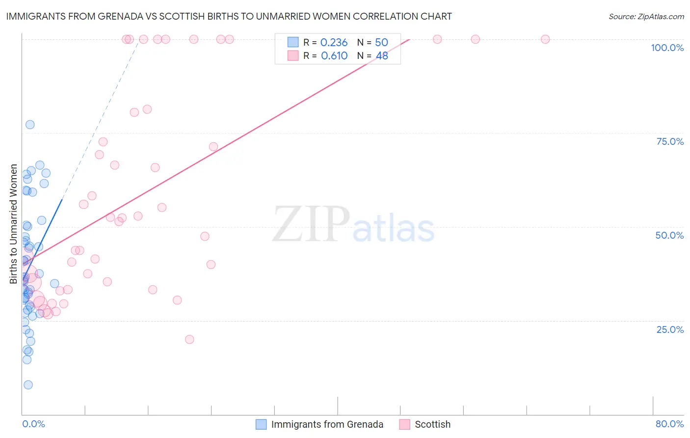 Immigrants from Grenada vs Scottish Births to Unmarried Women