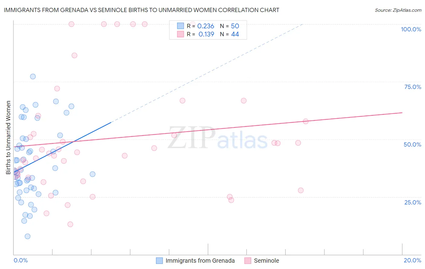 Immigrants from Grenada vs Seminole Births to Unmarried Women