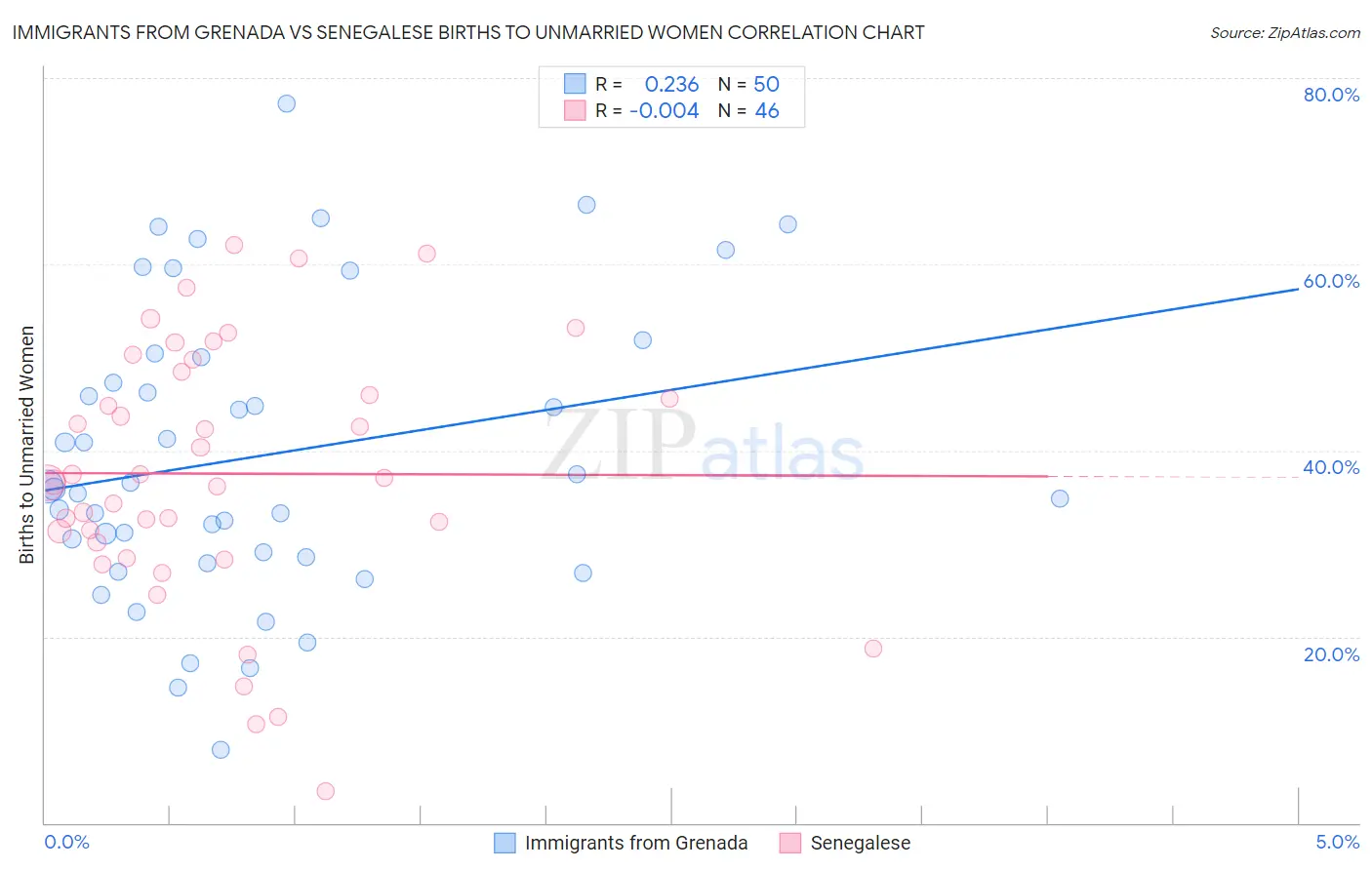 Immigrants from Grenada vs Senegalese Births to Unmarried Women