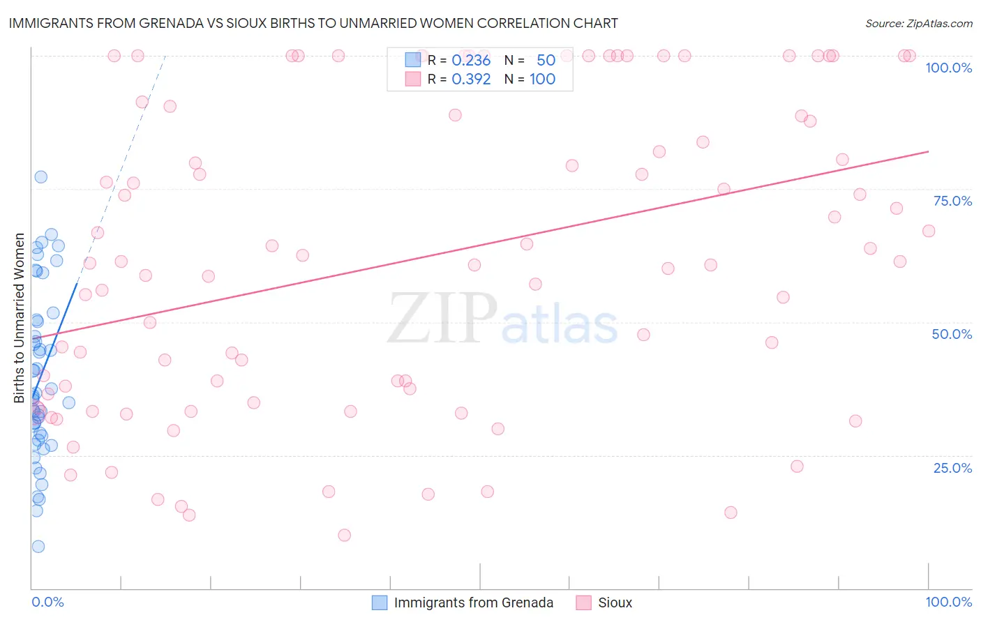 Immigrants from Grenada vs Sioux Births to Unmarried Women
