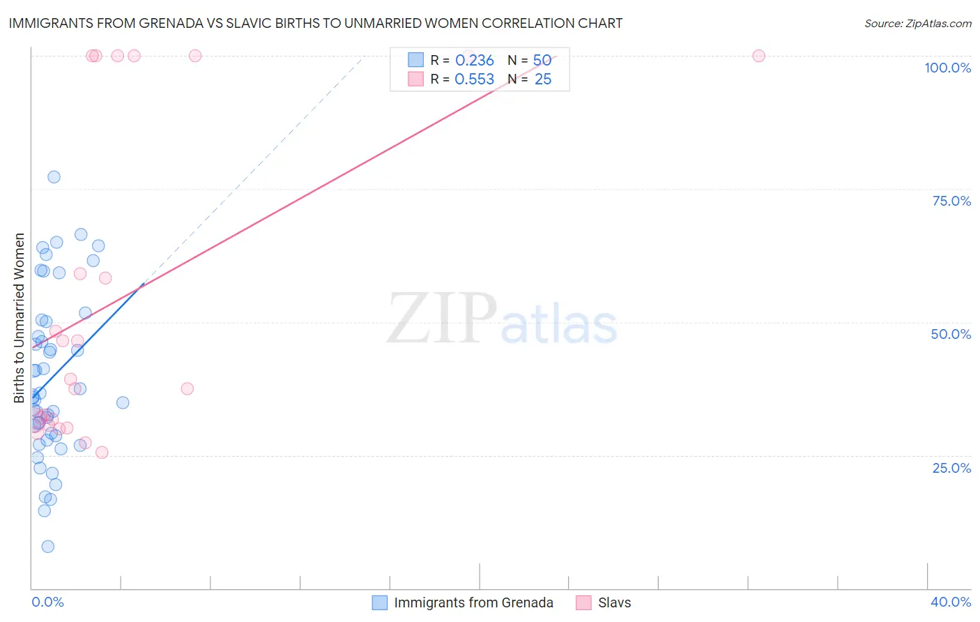 Immigrants from Grenada vs Slavic Births to Unmarried Women