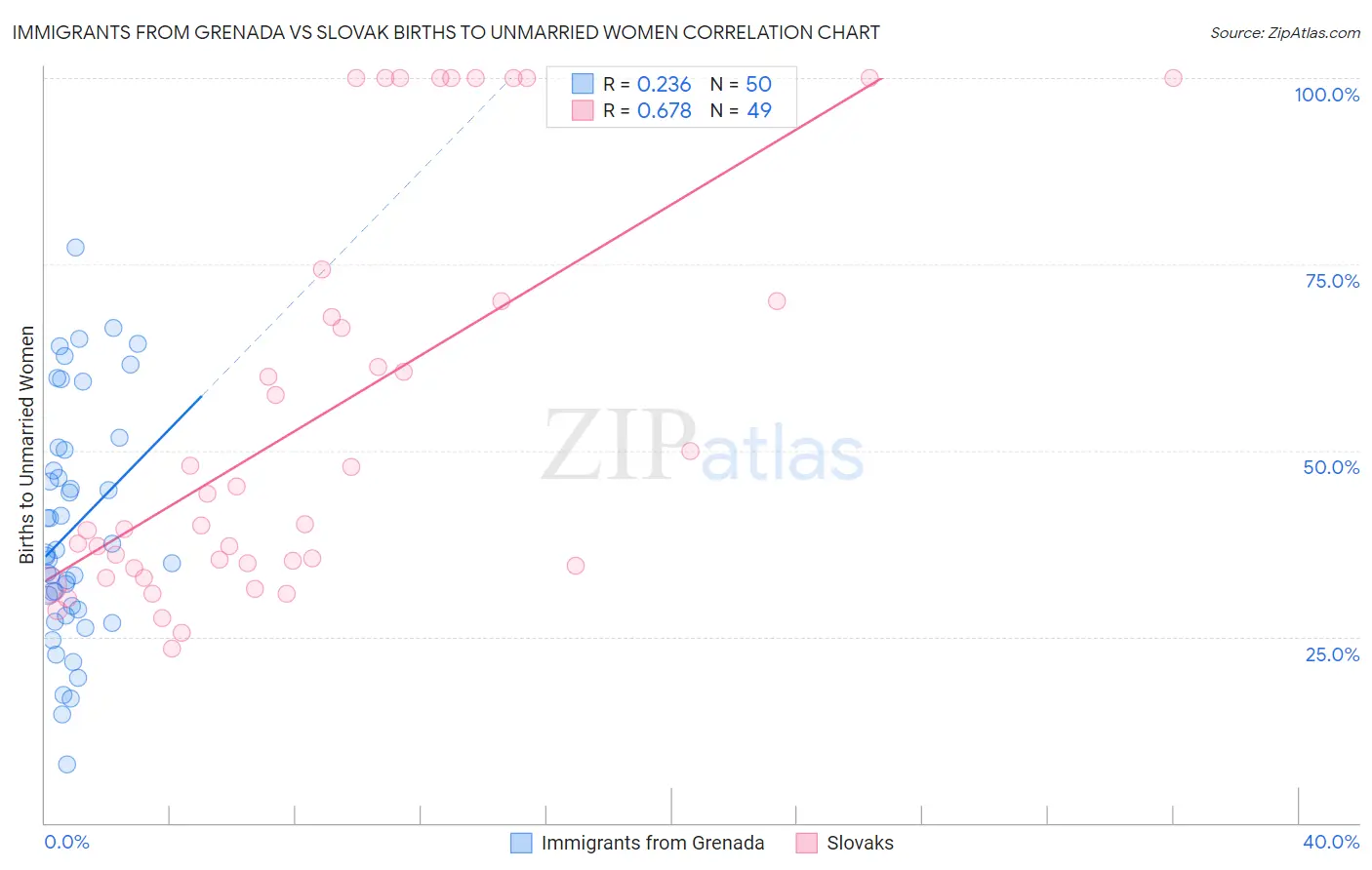 Immigrants from Grenada vs Slovak Births to Unmarried Women