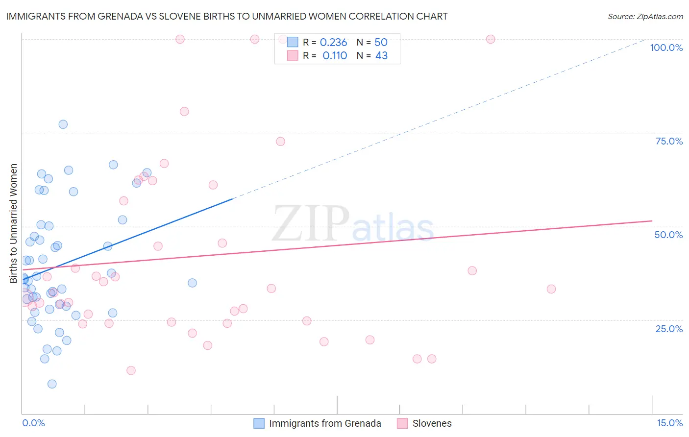 Immigrants from Grenada vs Slovene Births to Unmarried Women