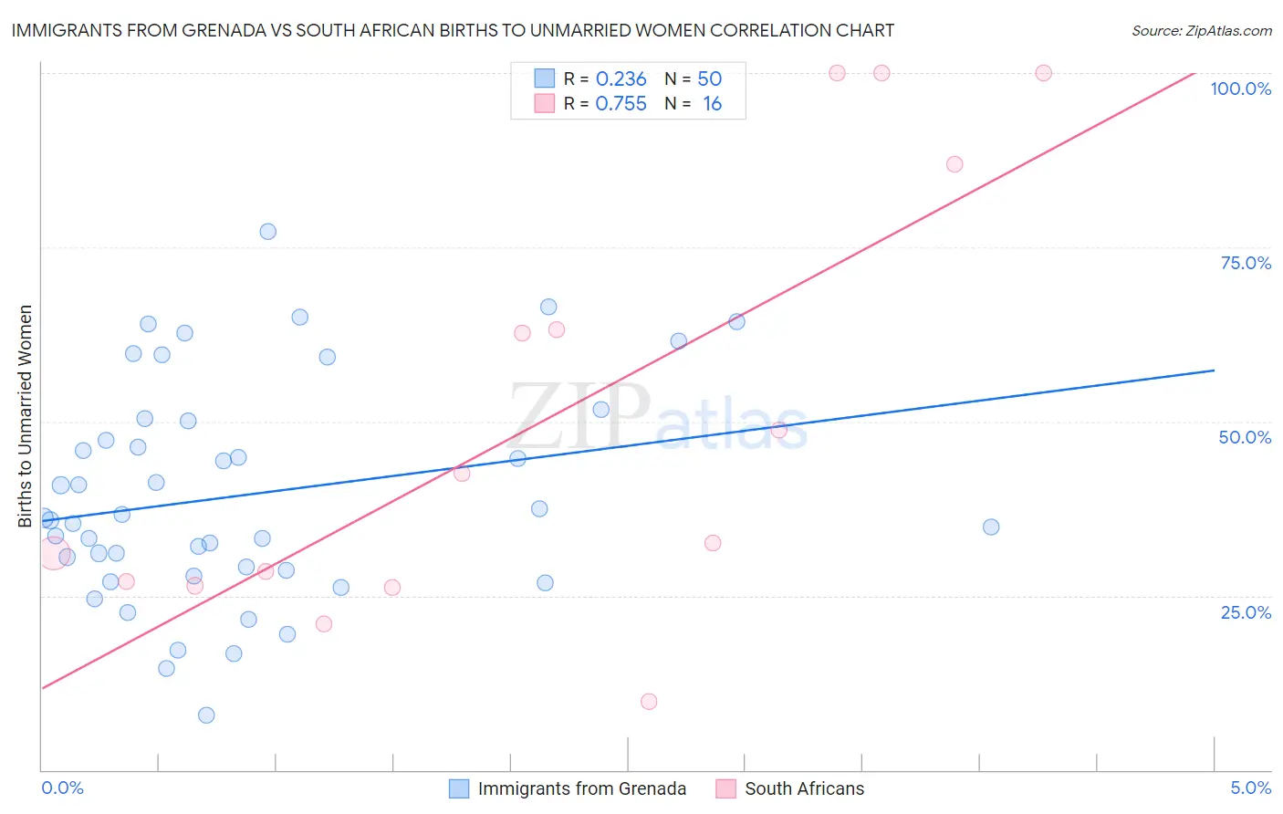 Immigrants from Grenada vs South African Births to Unmarried Women