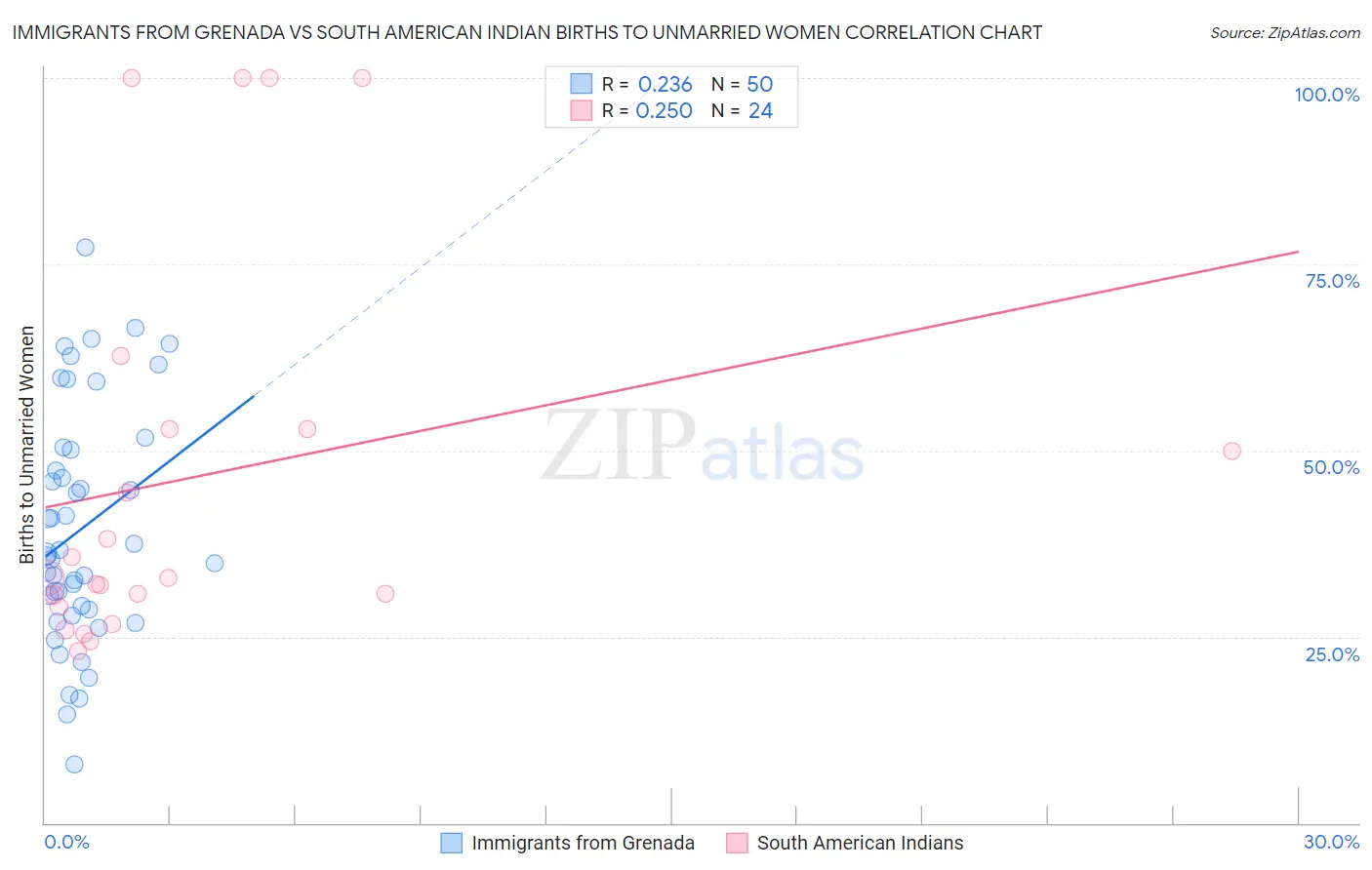 Immigrants from Grenada vs South American Indian Births to Unmarried Women