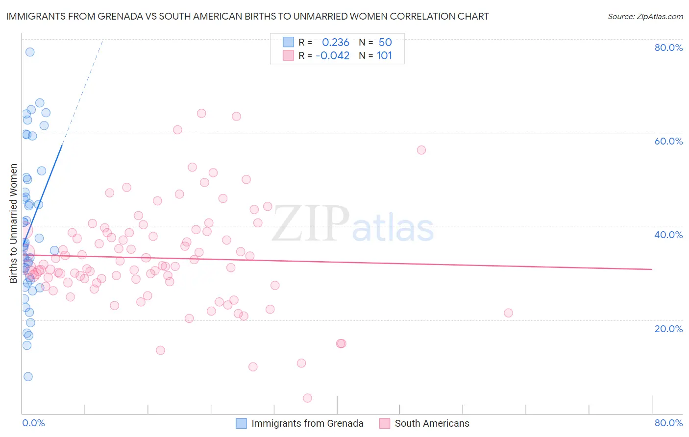 Immigrants from Grenada vs South American Births to Unmarried Women