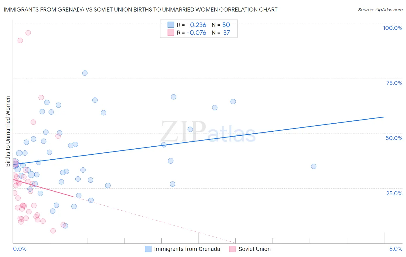 Immigrants from Grenada vs Soviet Union Births to Unmarried Women