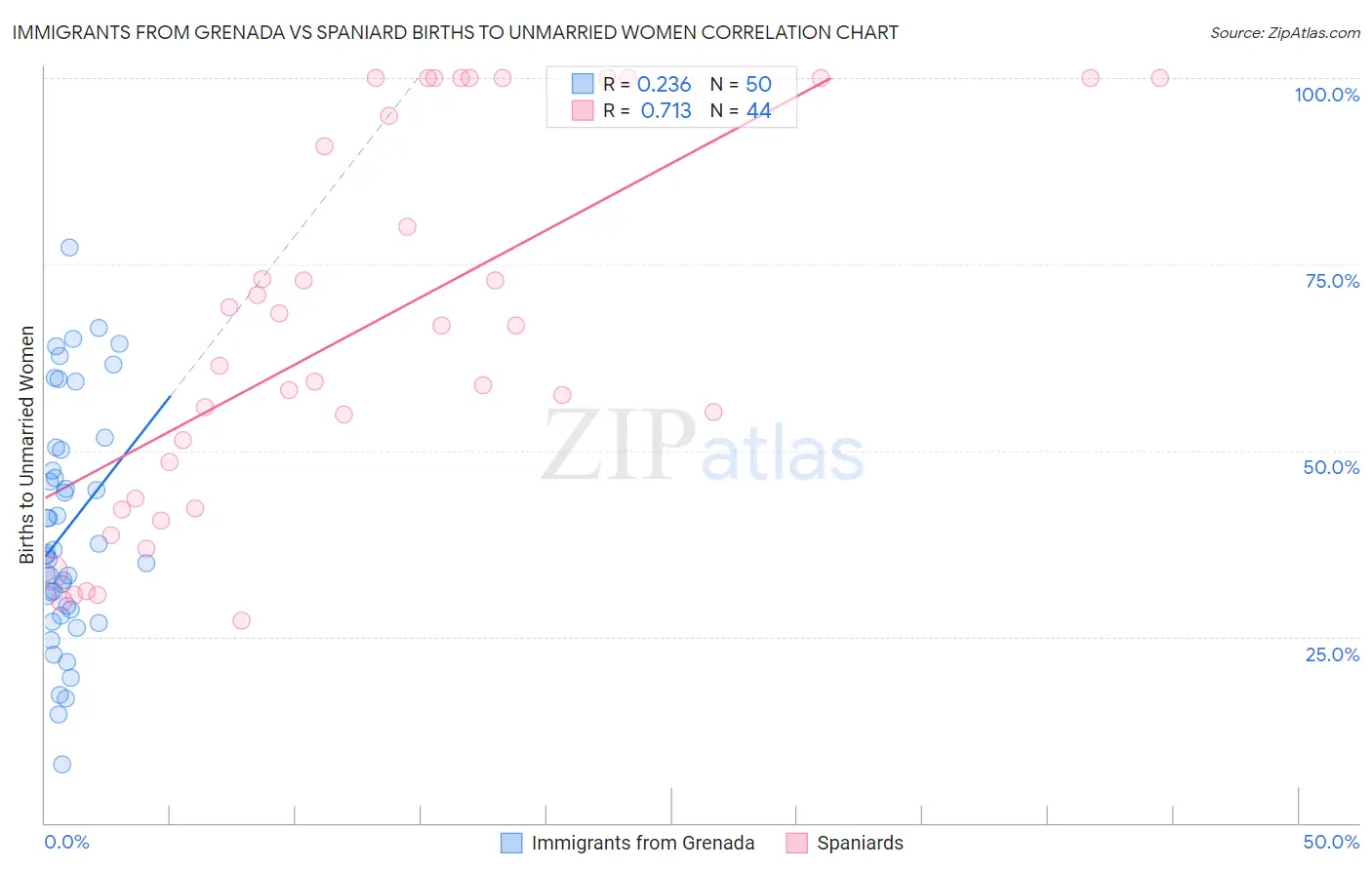 Immigrants from Grenada vs Spaniard Births to Unmarried Women