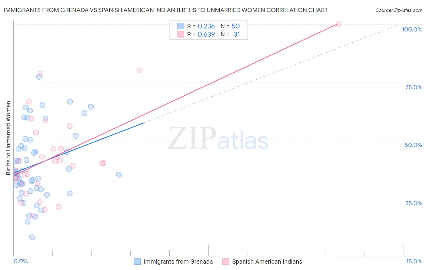 Immigrants from Grenada vs Spanish American Indian Births to Unmarried Women