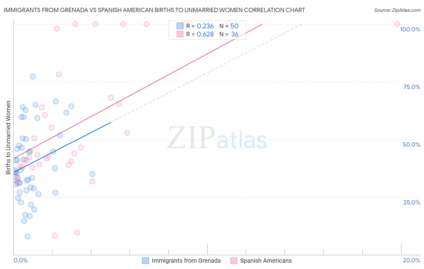 Immigrants from Grenada vs Spanish American Births to Unmarried Women