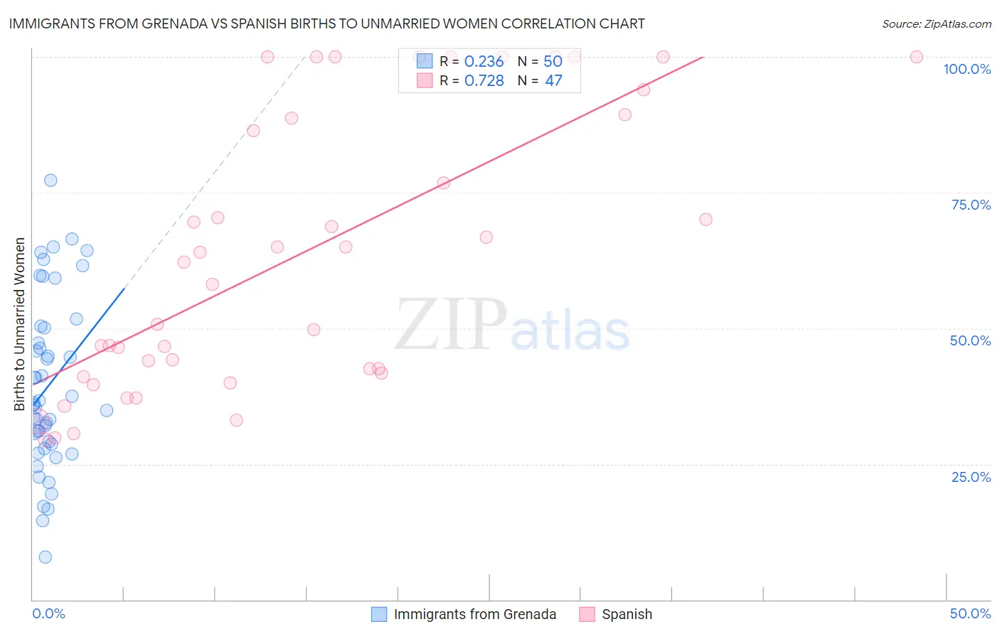 Immigrants from Grenada vs Spanish Births to Unmarried Women