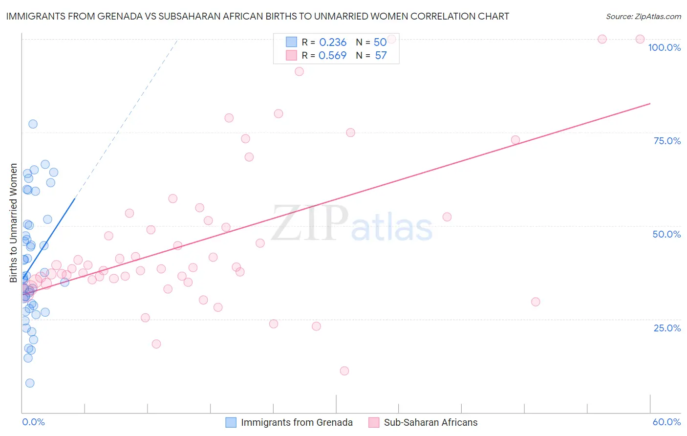 Immigrants from Grenada vs Subsaharan African Births to Unmarried Women