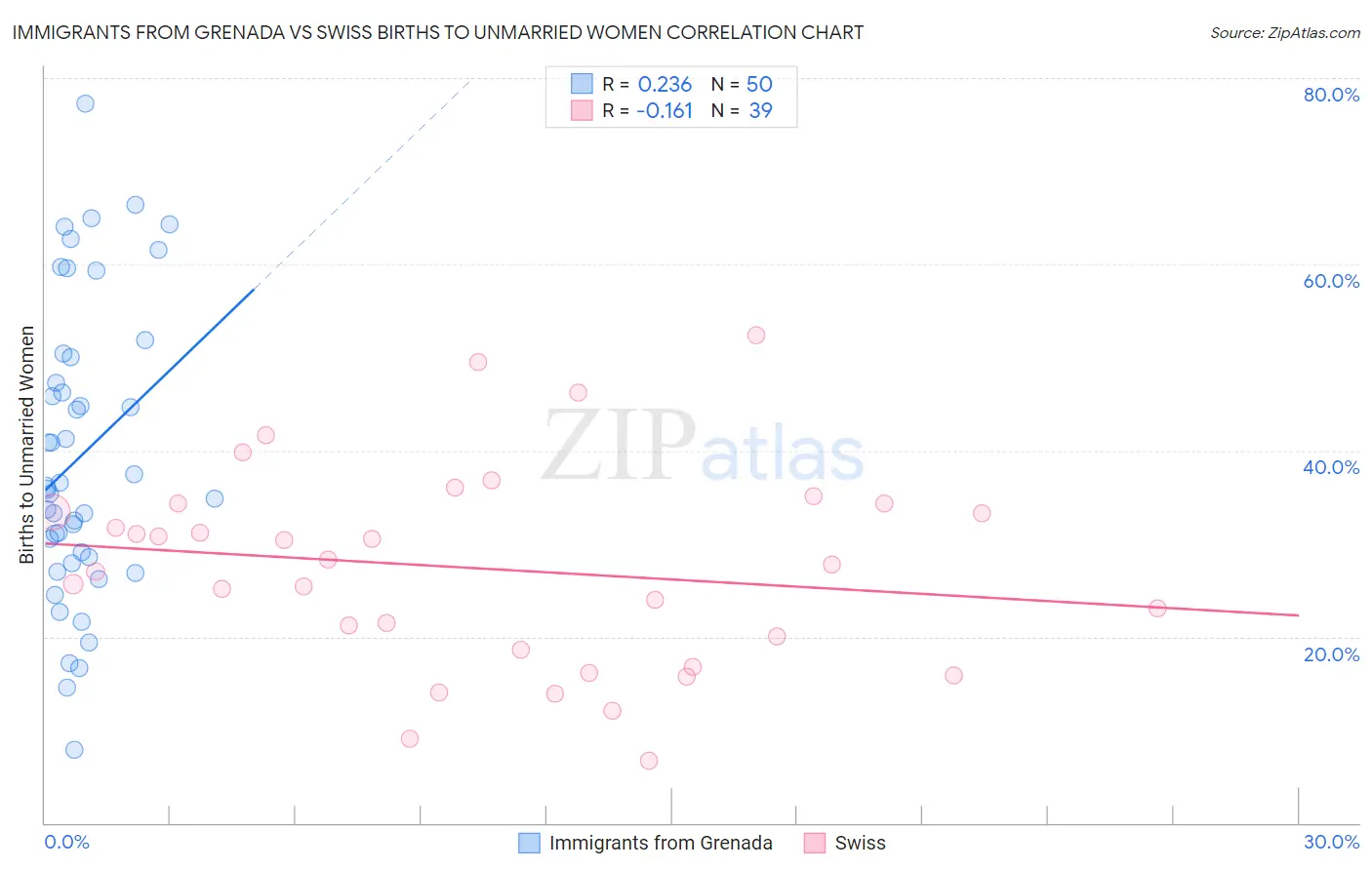 Immigrants from Grenada vs Swiss Births to Unmarried Women