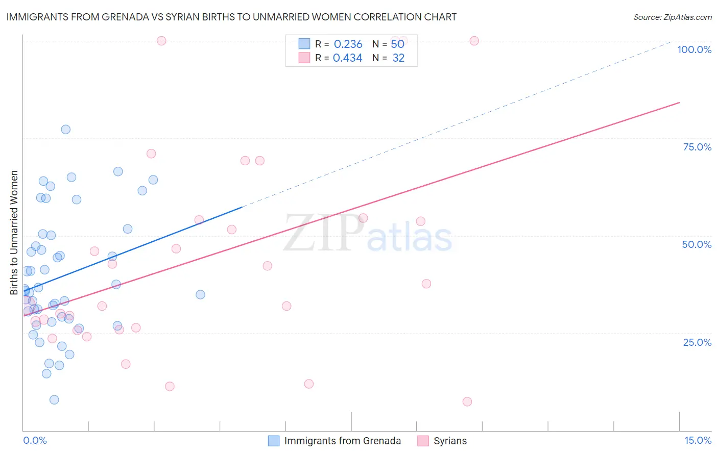 Immigrants from Grenada vs Syrian Births to Unmarried Women