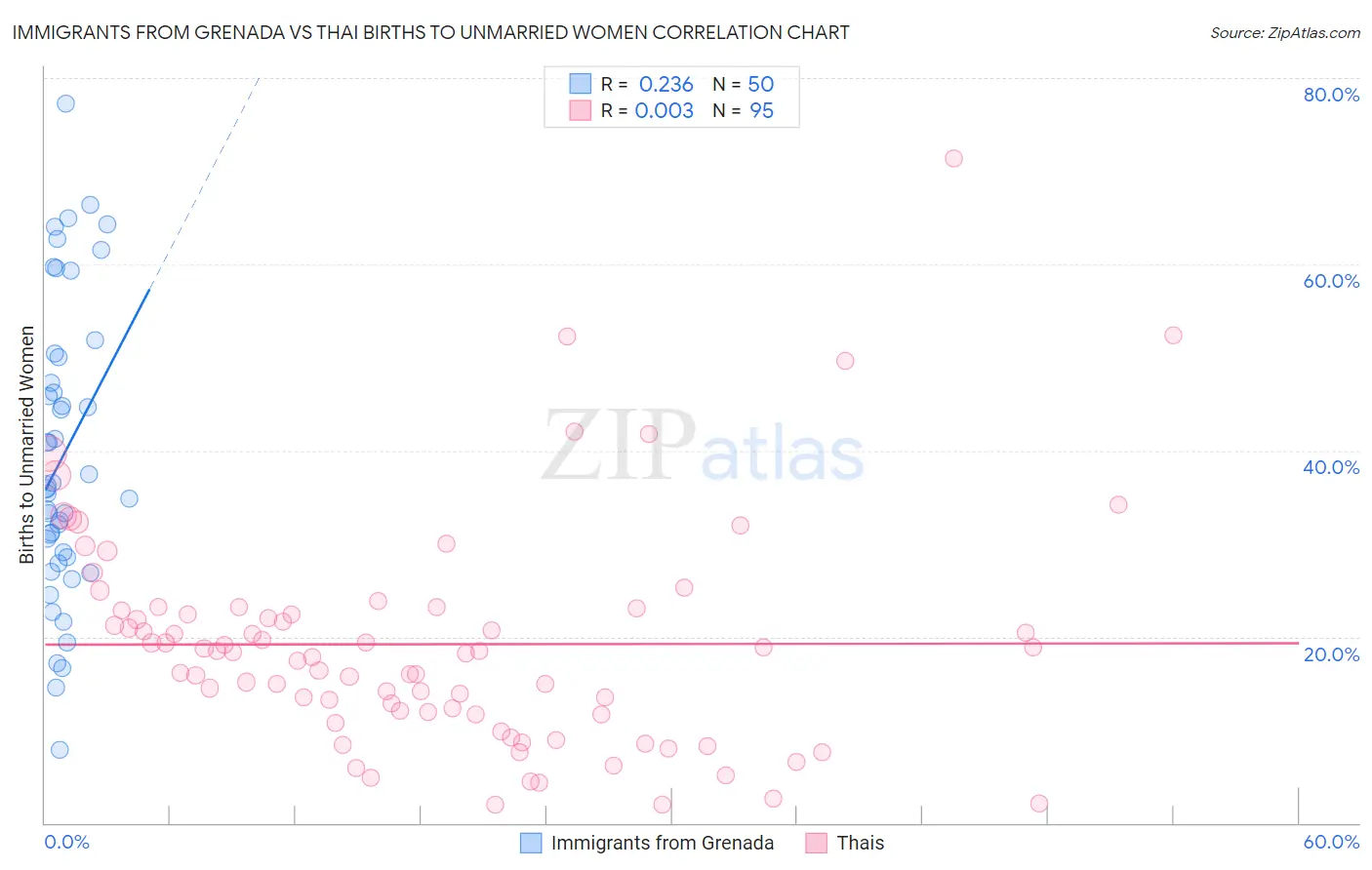 Immigrants from Grenada vs Thai Births to Unmarried Women