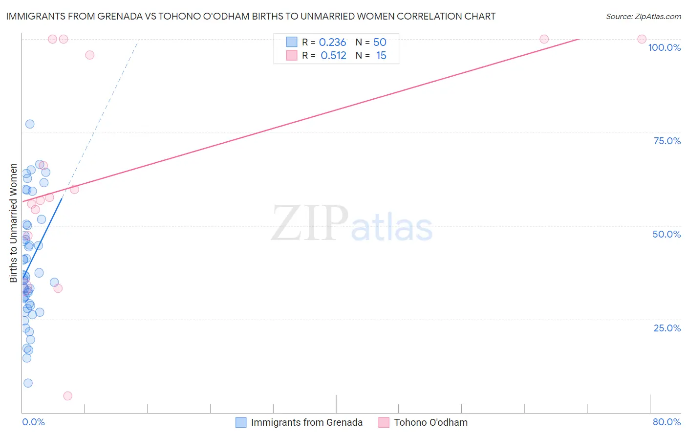 Immigrants from Grenada vs Tohono O'odham Births to Unmarried Women