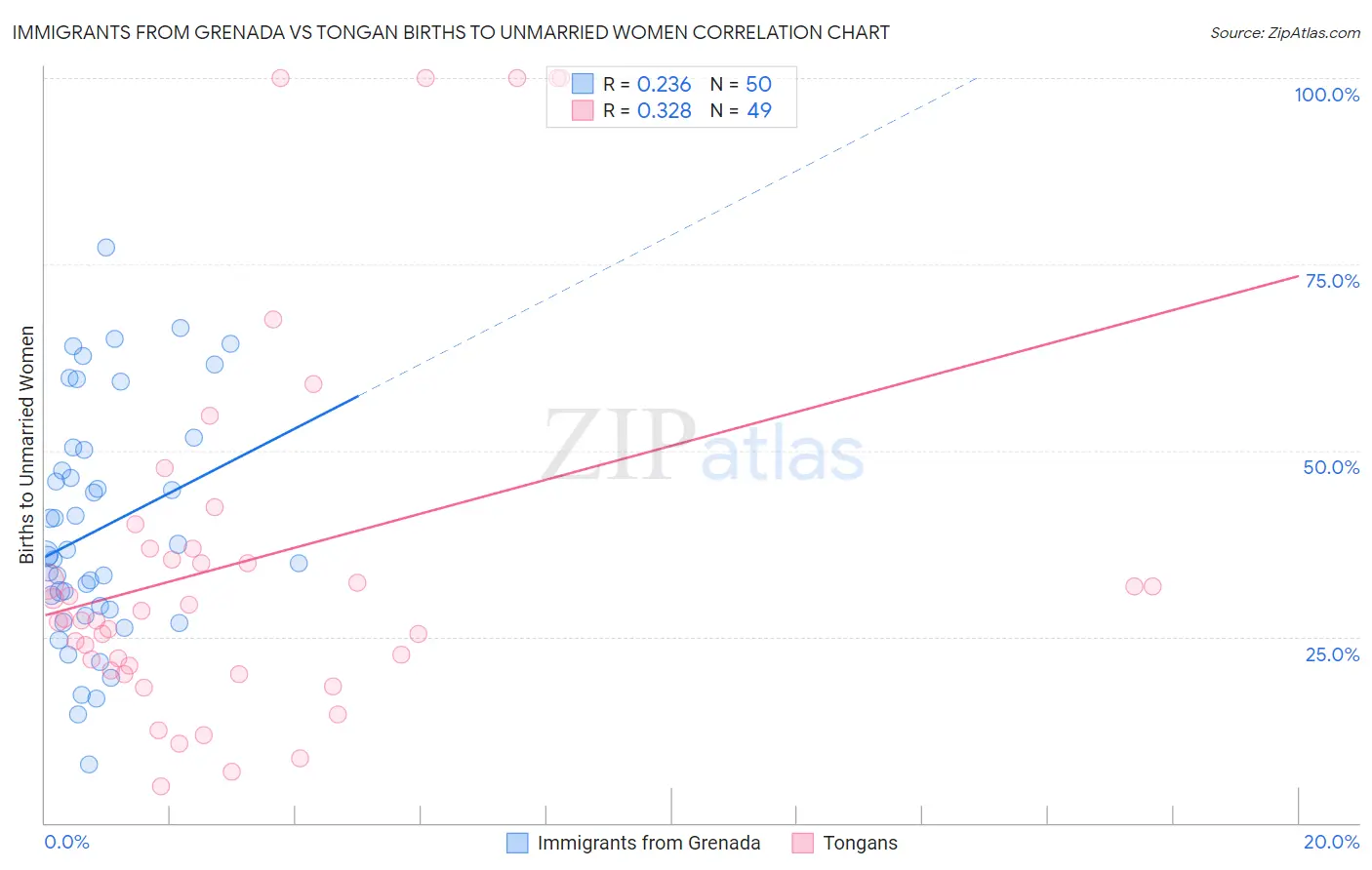 Immigrants from Grenada vs Tongan Births to Unmarried Women
