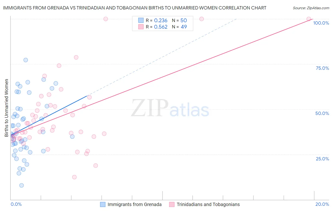 Immigrants from Grenada vs Trinidadian and Tobagonian Births to Unmarried Women