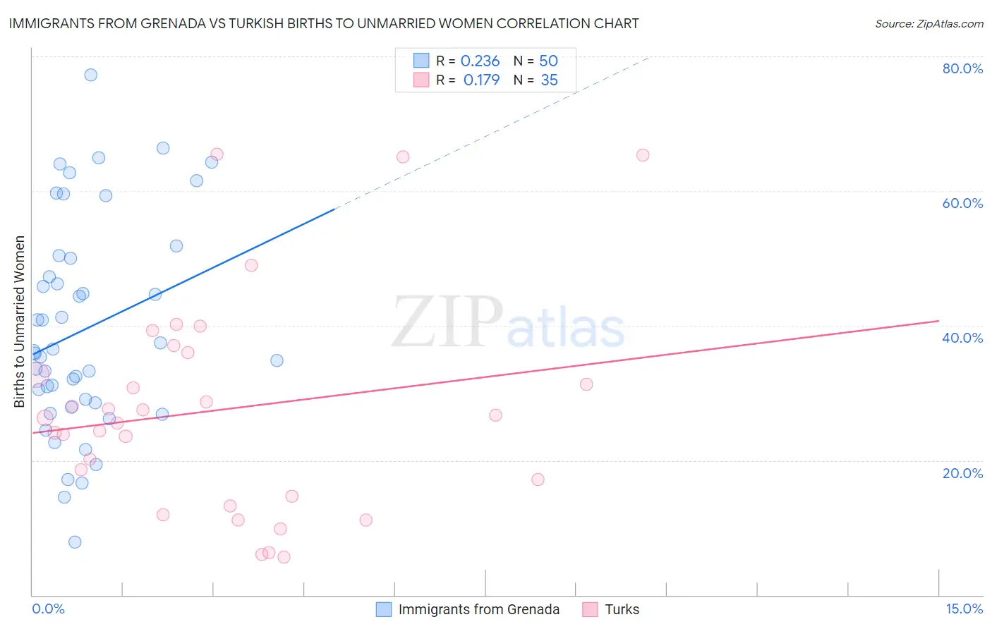 Immigrants from Grenada vs Turkish Births to Unmarried Women
