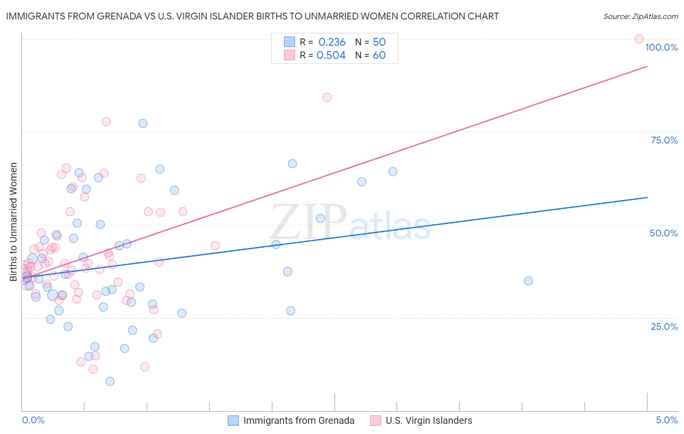 Immigrants from Grenada vs U.S. Virgin Islander Births to Unmarried Women