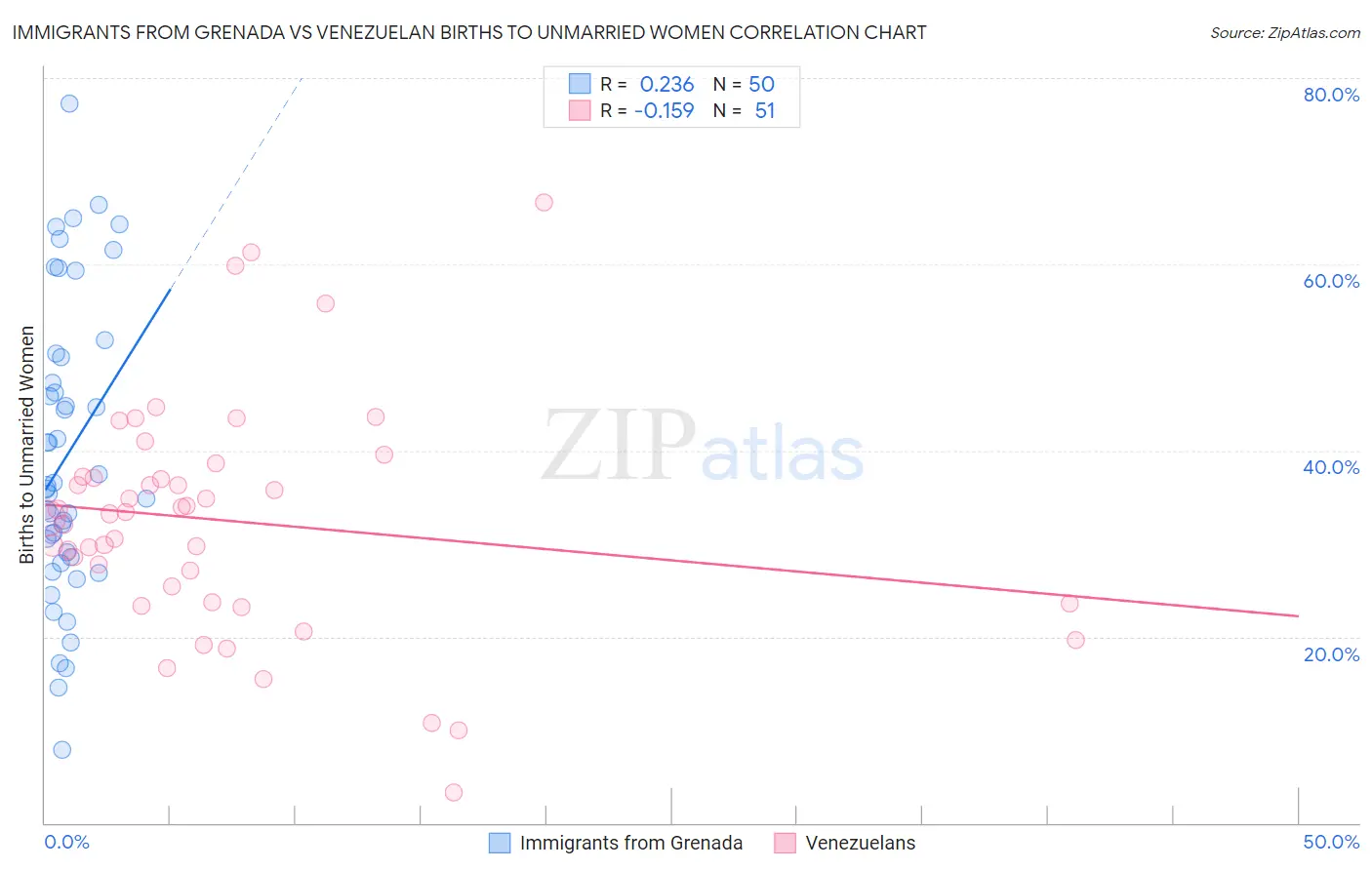 Immigrants from Grenada vs Venezuelan Births to Unmarried Women