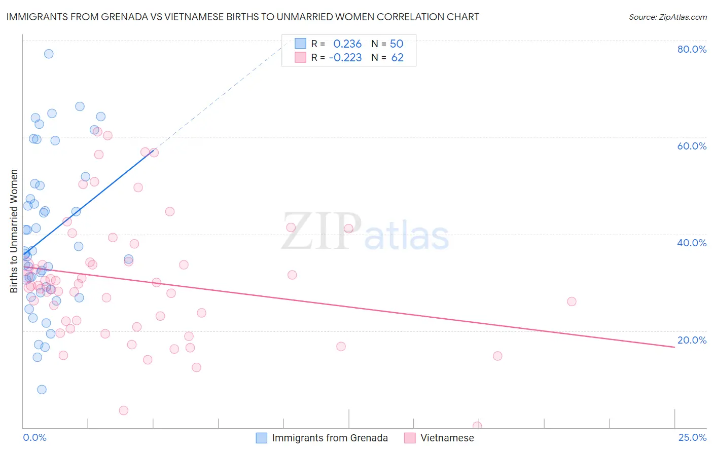 Immigrants from Grenada vs Vietnamese Births to Unmarried Women