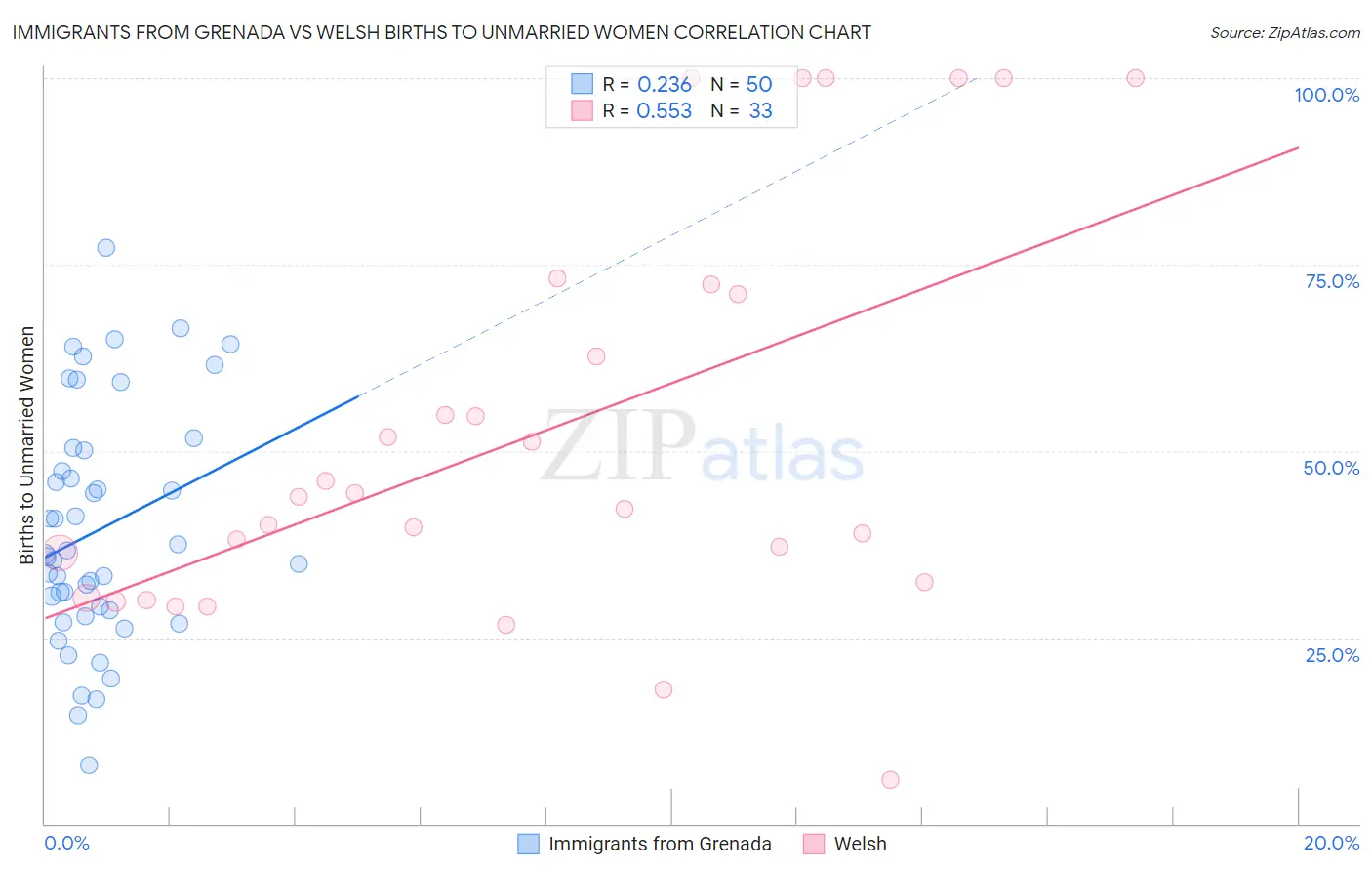 Immigrants from Grenada vs Welsh Births to Unmarried Women