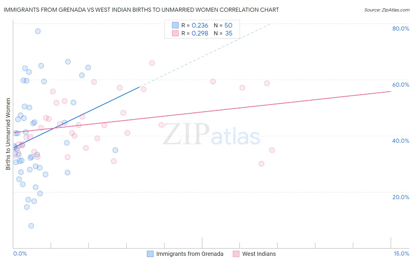 Immigrants from Grenada vs West Indian Births to Unmarried Women