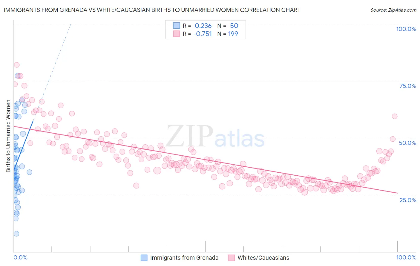 Immigrants from Grenada vs White/Caucasian Births to Unmarried Women
