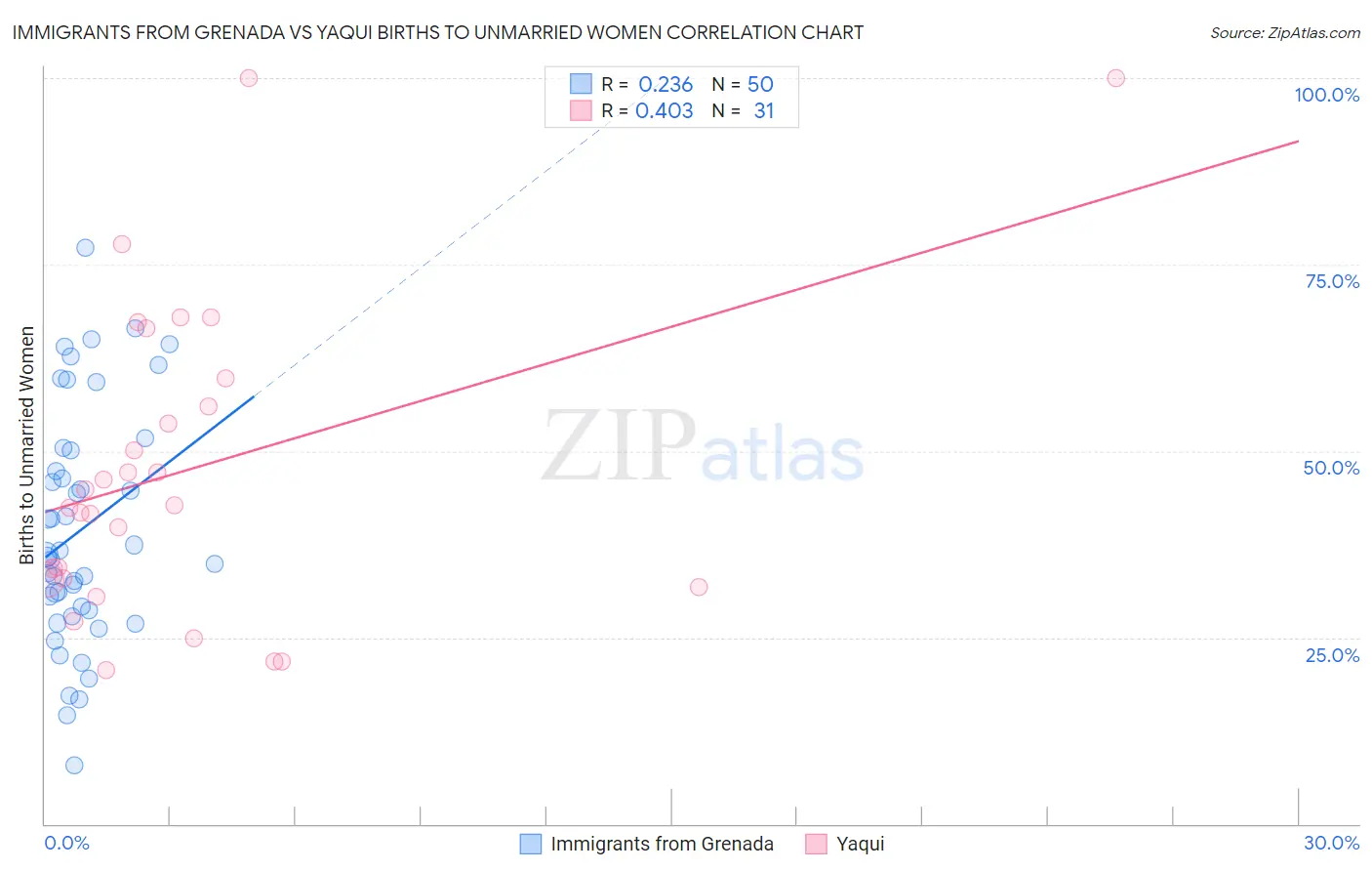 Immigrants from Grenada vs Yaqui Births to Unmarried Women