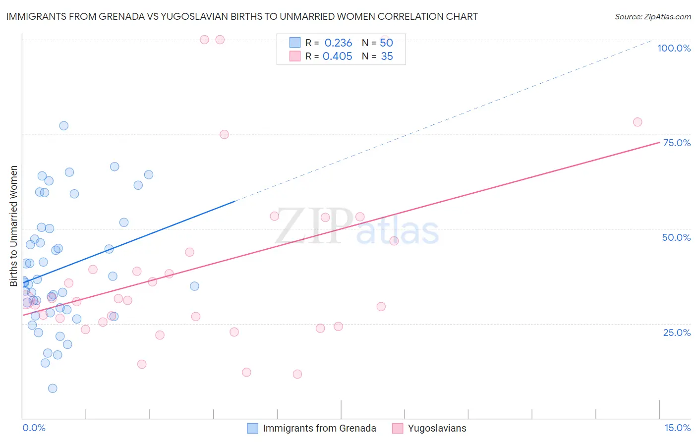 Immigrants from Grenada vs Yugoslavian Births to Unmarried Women