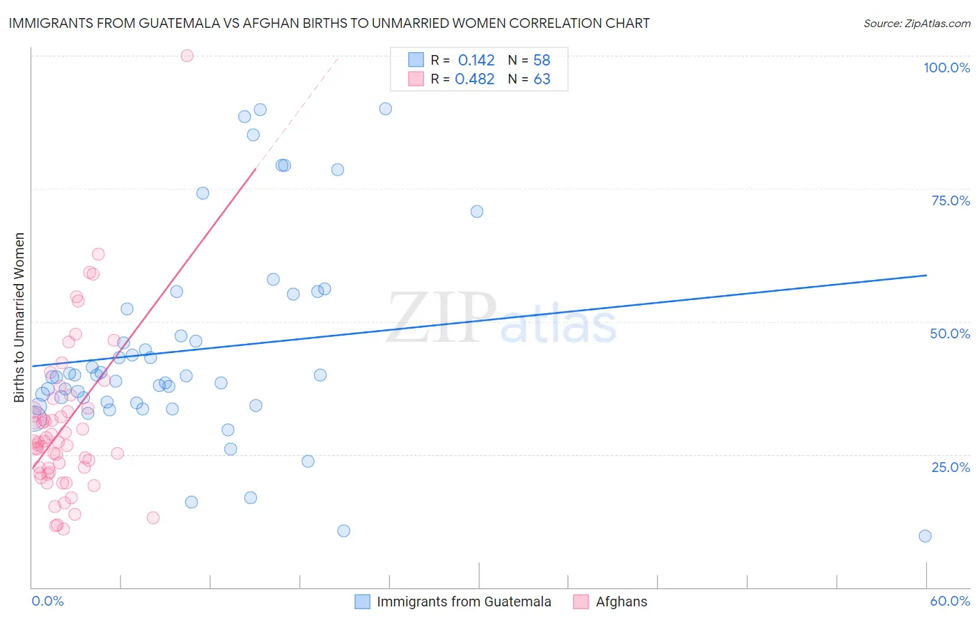 Immigrants from Guatemala vs Afghan Births to Unmarried Women