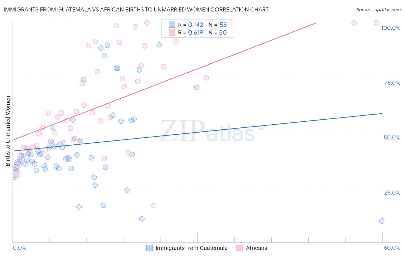 Immigrants from Guatemala vs African Births to Unmarried Women