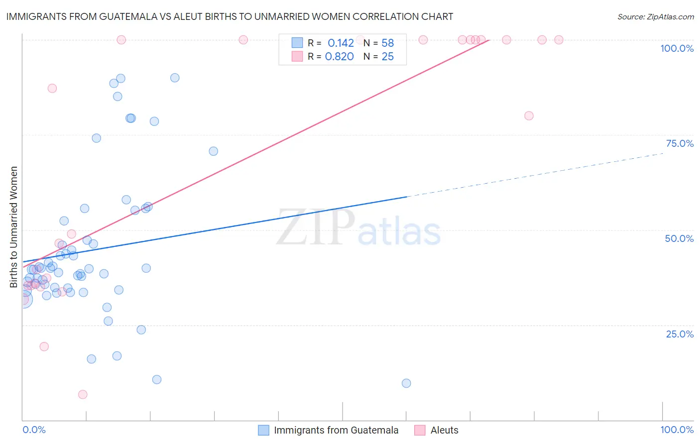 Immigrants from Guatemala vs Aleut Births to Unmarried Women