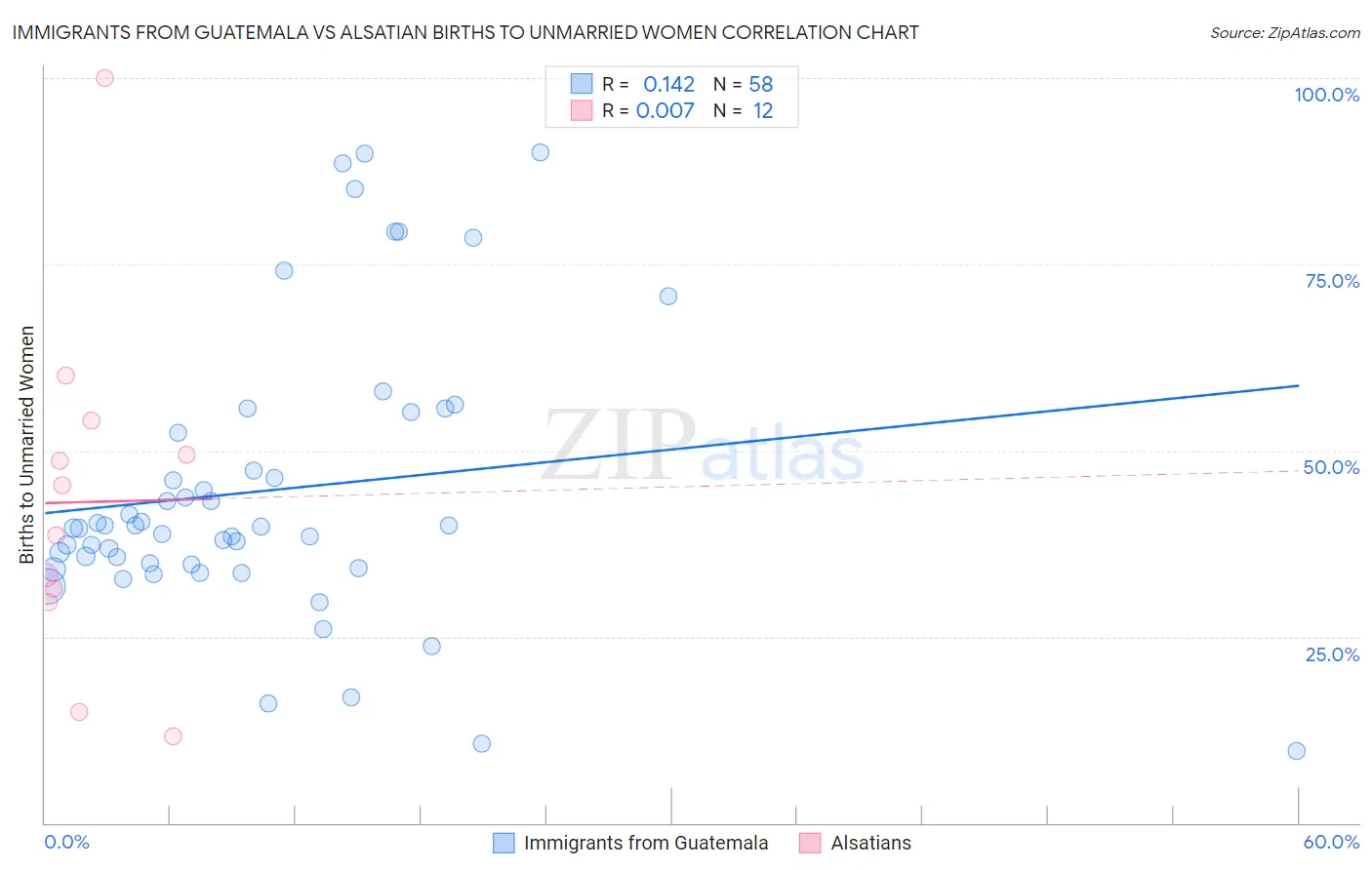 Immigrants from Guatemala vs Alsatian Births to Unmarried Women