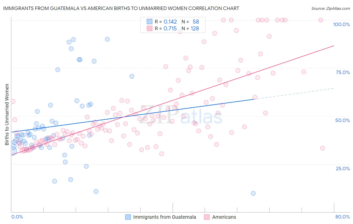 Immigrants from Guatemala vs American Births to Unmarried Women